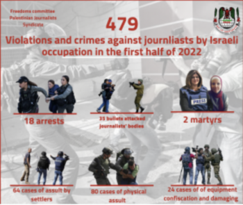 Graphique illustrant le fait que les forces d'occupation israéliennes ont commis 479 violations et crimes contre des journalistes au cours du premier semestre 2022.